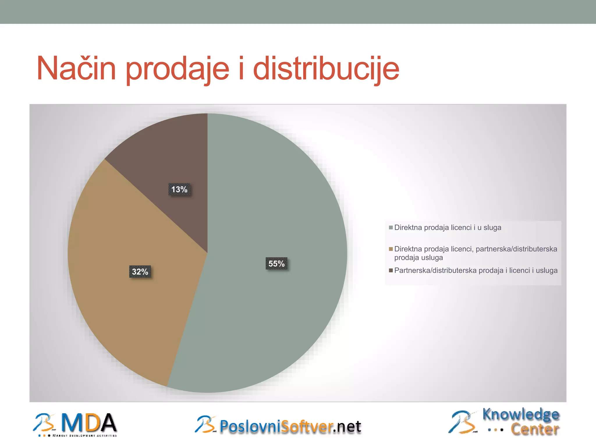 Način prodaje i distribucije 
55% 
32% 
13% 
Direktna prodaja licenci i u sluga 
Direktna prodaja licenci, partnerska/distributerska 
prodaja usluga 
Partnerska/distributerska prodaja i licenci i usluga 
 