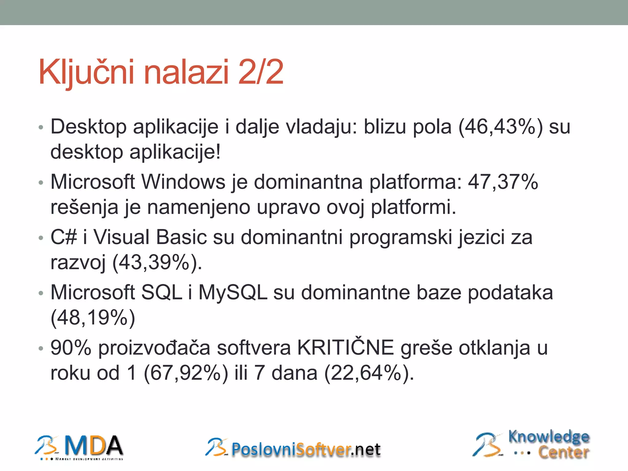 Ključni nalazi 2/2 
• Desktop aplikacije i dalje vladaju: blizu pola (46,43%) su 
desktop aplikacije! 
• Microsoft Windows je dominantna platforma: 47,37% 
rešenja je namenjeno upravo ovoj platformi. 
• C# i Visual Basic su dominantni programski jezici za 
razvoj (43,39%). 
• Microsoft SQL i MySQL su dominantne baze podataka 
(48,19%) 
• 90% proizvođača softvera KRITIČNE greše otklanja u 
roku od 1 (67,92%) ili 7 dana (22,64%). 
 