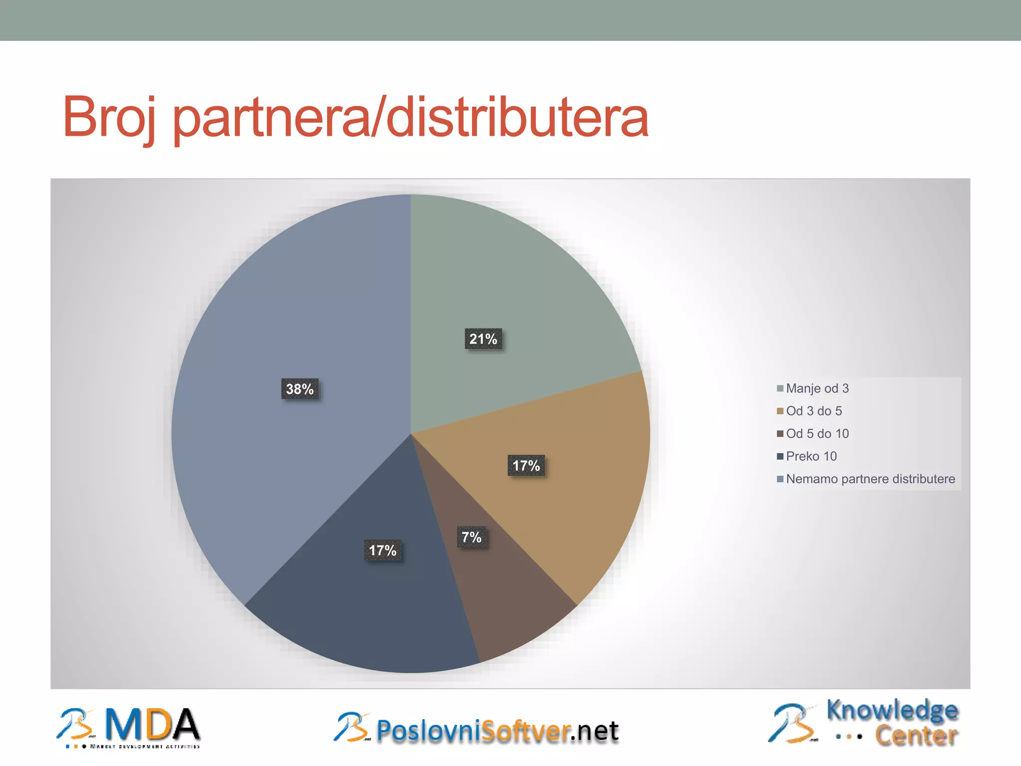 Broj partnera/distributera 
21% 
38% Manje od 3 
17% 
7% 
17% 
Od 3 do 5 
Od 5 do 10 
Preko 10 
Nemamo partnere distributere 
 