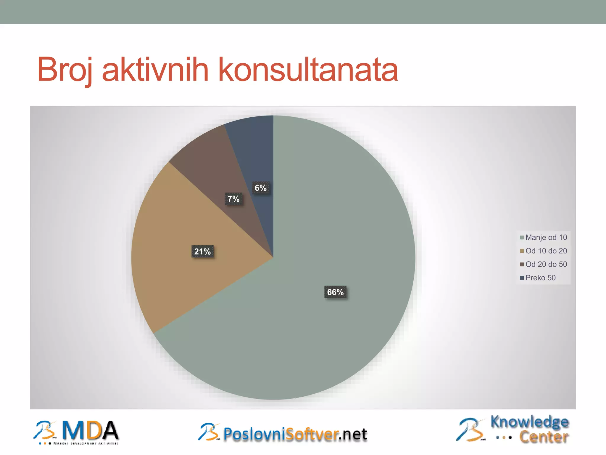 Broj aktivnih konsultanata 
66% 
21% 
7% 
6% 
Manje od 10 
Od 10 do 20 
Od 20 do 50 
Preko 50 
 