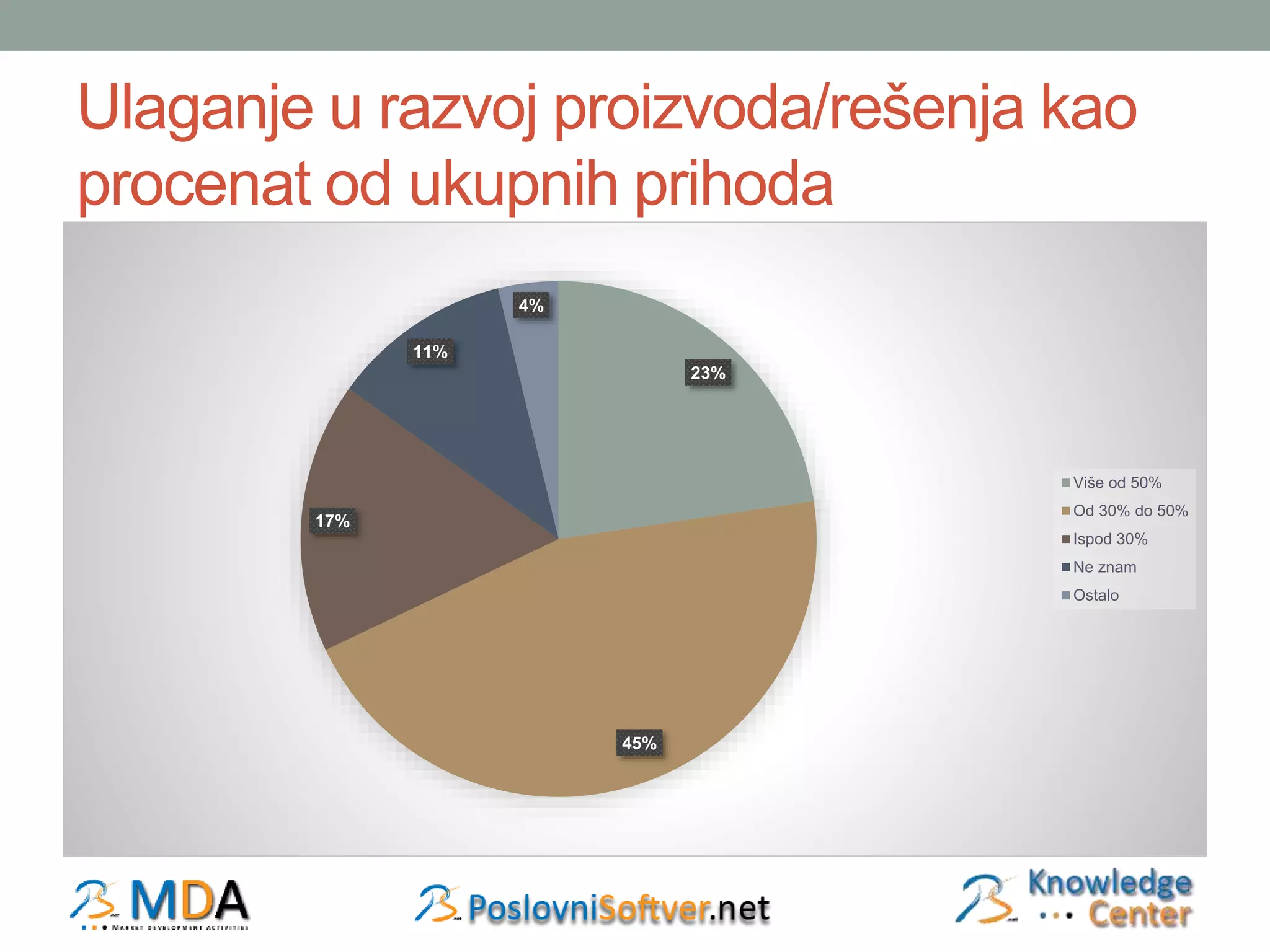 Ulaganje u razvoj proizvoda/rešenja kao 
procenat od ukupnih prihoda 
23% 
45% 
17% 
11% 
4% 
Više od 50% 
Od 30% do 50% 
Ispod 30% 
Ne znam 
Ostalo 
 