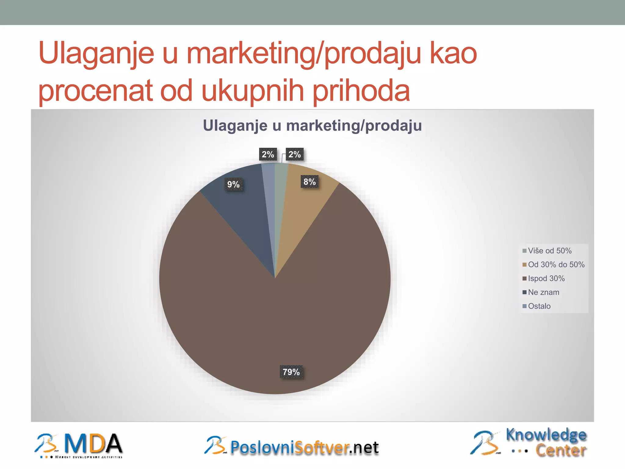 Ulaganje u marketing/prodaju kao 
procenat od ukupnih prihoda 
Ulaganje u marketing/prodaju 
2% 
8% 
79% 
9% 
2% 
Više od 50% 
Od 30% do 50% 
Ispod 30% 
Ne znam 
Ostalo 
 