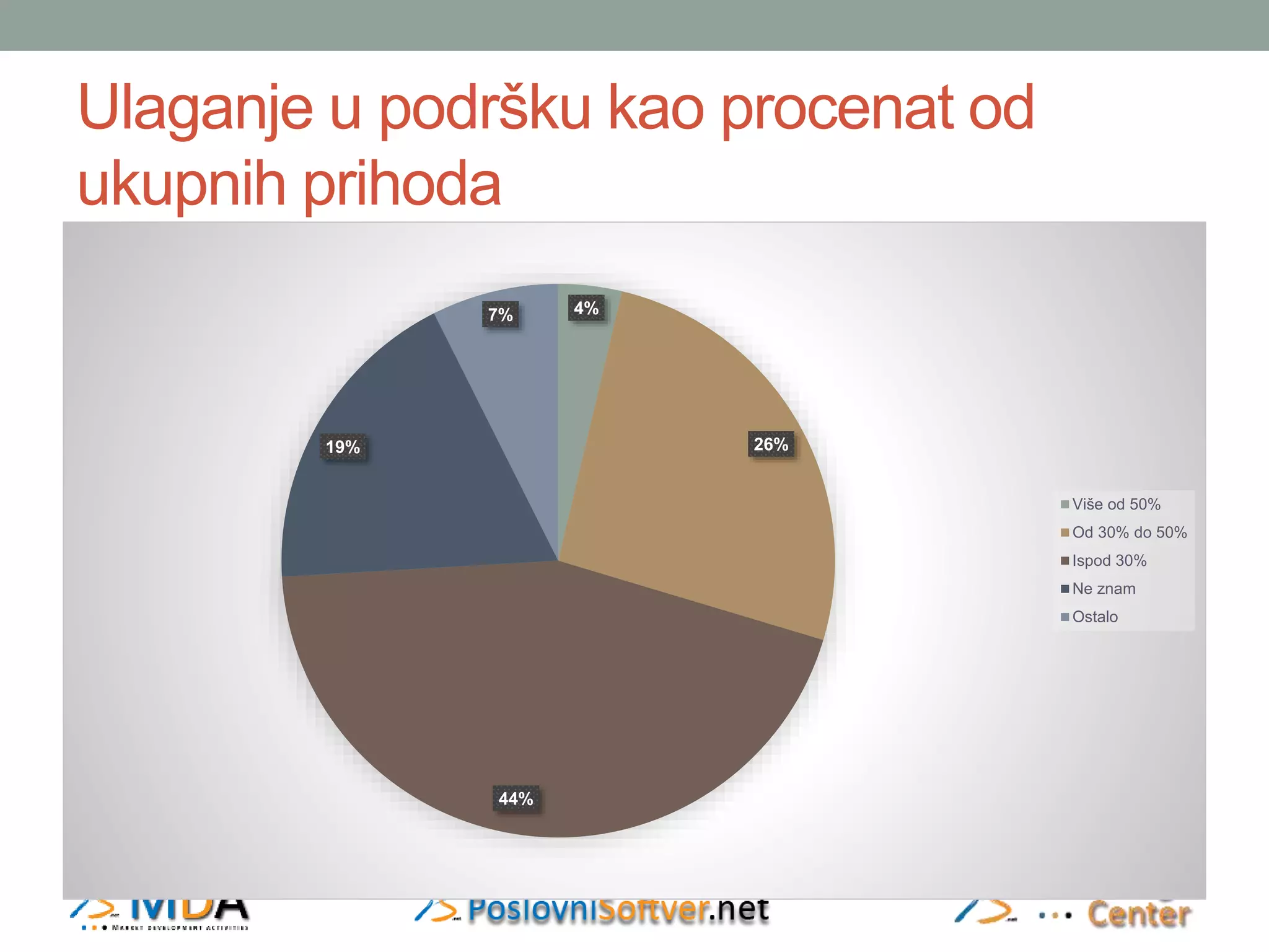 Ulaganje u podršku kao procenat od 
ukupnih prihoda 
4% 
26% 
44% 
19% 
7% 
Više od 50% 
Od 30% do 50% 
Ispod 30% 
Ne znam 
Ostalo 
 