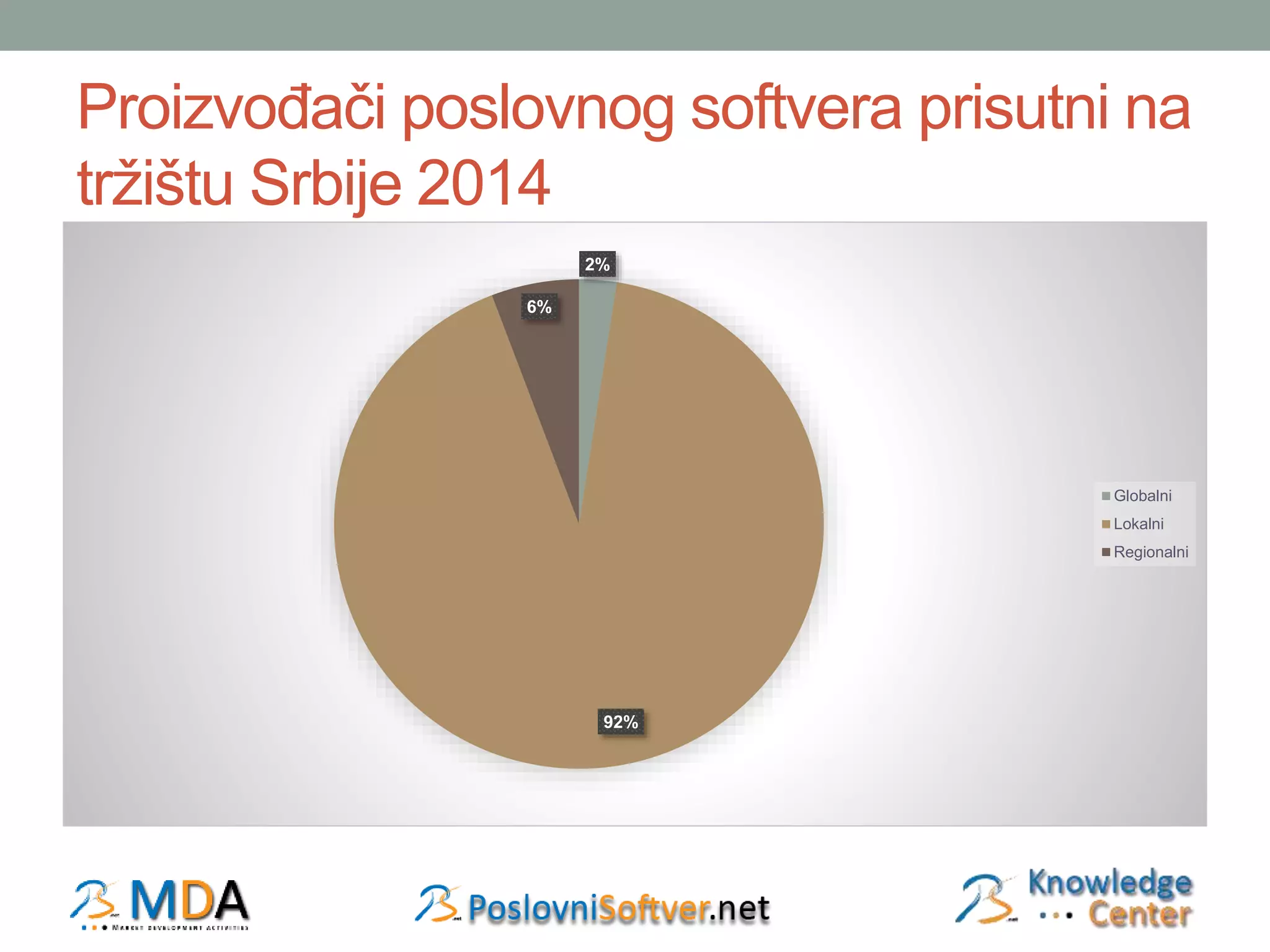 Proizvođači poslovnog softvera prisutni na 
tržištu Srbije 2014 
2% 
92% 
6% 
Globalni 
Lokalni 
Regionalni 
 