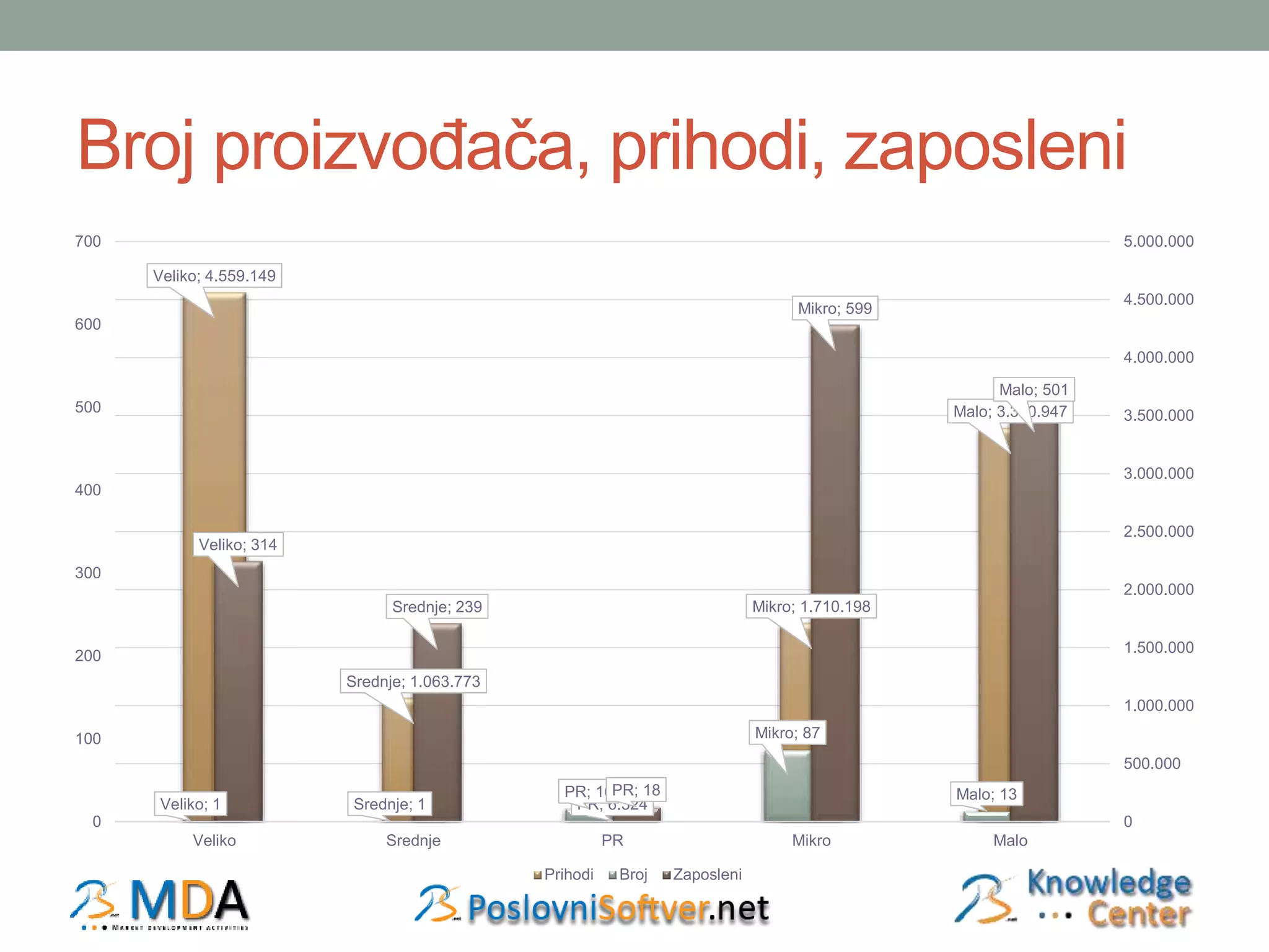 Broj proizvođača, prihodi, zaposleni 
Veliko; 4.559.149 
Srednje; 1.063.773 
PR; 6.324 
Mikro; 1.710.198 
Malo; 3.390.947 
Veliko; 1 Srednje; 1 
PR; 16 
Mikro; 87 
Malo; 13 
Veliko; 314 
Srednje; 239 
PR; 18 
Mikro; 599 
Malo; 501 
700 
600 
500 
400 
300 
200 
100 
0 
Veliko Srednje PR Mikro Malo 
5.000.000 
4.500.000 
4.000.000 
3.500.000 
3.000.000 
2.500.000 
2.000.000 
1.500.000 
1.000.000 
500.000 
0 
Prihodi Broj Zaposleni 
 