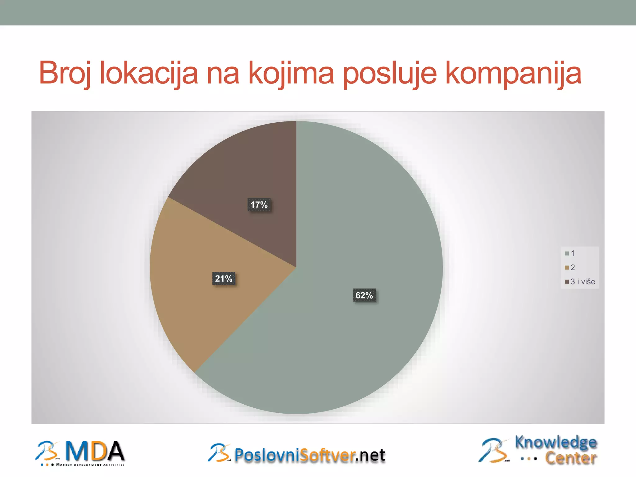 Broj lokacija na kojima posluje kompanija 
62% 
21% 
17% 
1 
2 
3 i više 
 