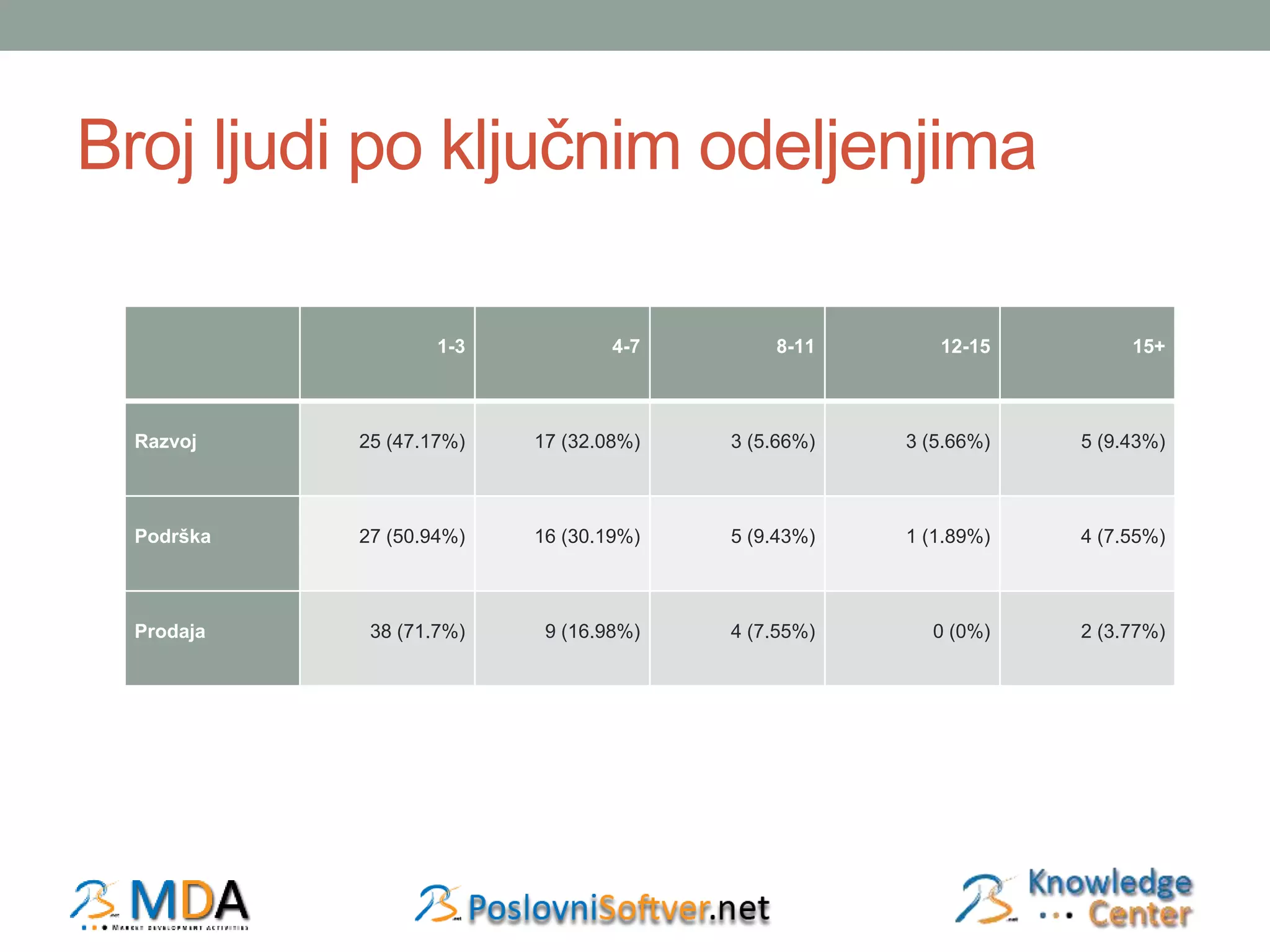 Broj ljudi po ključnim odeljenjima 
1-3 4-7 8-11 12-15 15+ 
Razvoj 25 (47.17%) 17 (32.08%) 3 (5.66%) 3 (5.66%) 5 (9.43%) 
Podrška 27 (50.94%) 16 (30.19%) 5 (9.43%) 1 (1.89%) 4 (7.55%) 
Prodaja 38 (71.7%) 9 (16.98%) 4 (7.55%) 0 (0%) 2 (3.77%) 
 