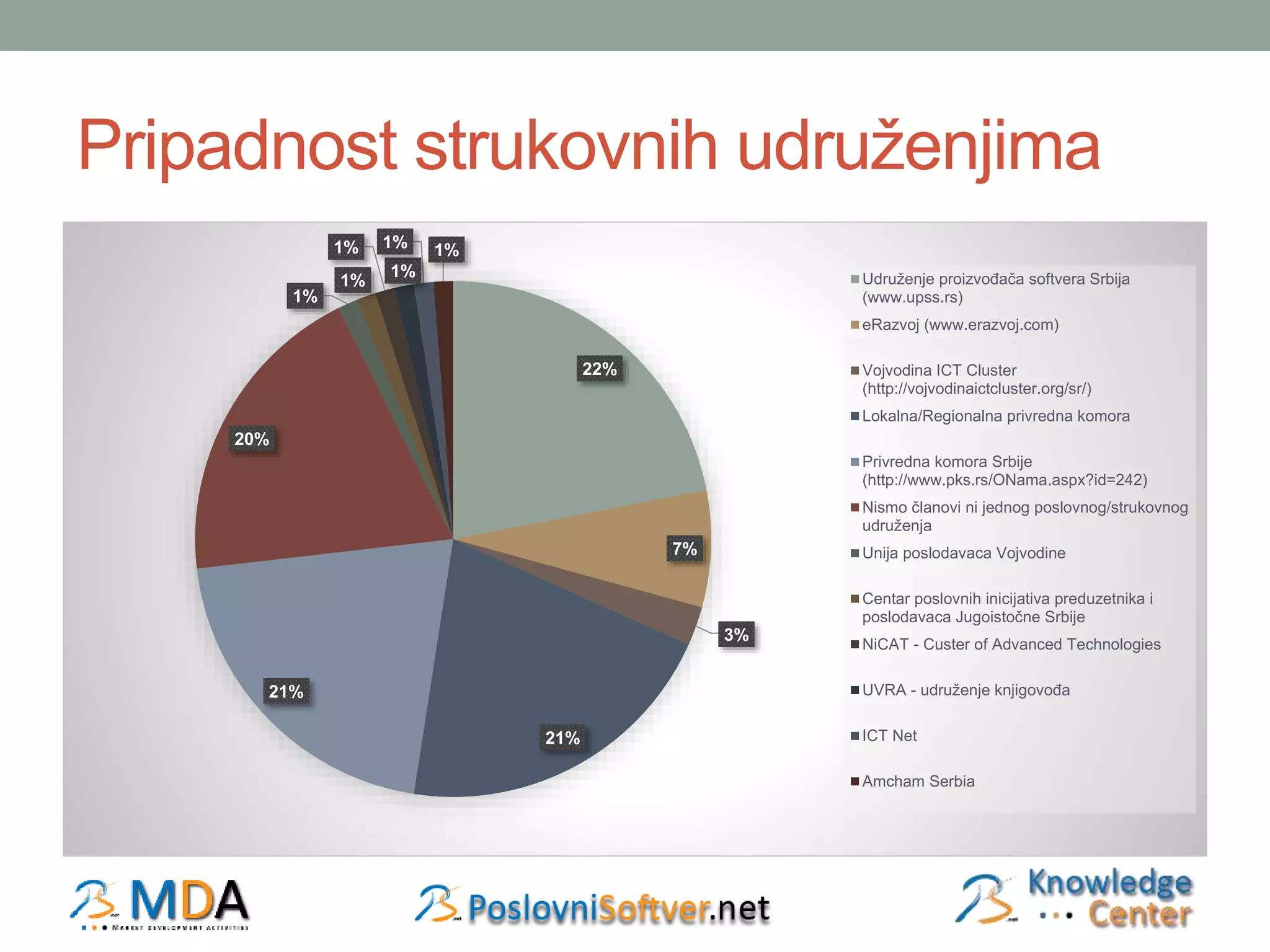 Pripadnost strukovnih udruženjima 
22% 
7% 
3% 
21% 
20% 
1% 
21% 
1% 
1% 
1% 1% 
1% 
Udruženje proizvođača softvera Srbija 
(www.upss.rs) 
eRazvoj (www.erazvoj.com) 
Vojvodina ICT Cluster 
(http://vojvodinaictcluster.org/sr/) 
Lokalna/Regionalna privredna komora 
Privredna komora Srbije 
(http://www.pks.rs/ONama.aspx?id=242) 
Nismo članovi ni jednog poslovnog/strukovnog 
udruženja 
Unija poslodavaca Vojvodine 
Centar poslovnih inicijativa preduzetnika i 
poslodavaca Jugoistočne Srbije 
NiCAT - Custer of Advanced Technologies 
UVRA - udruženje knjigovođa 
ICT Net 
Amcham Serbia 
 