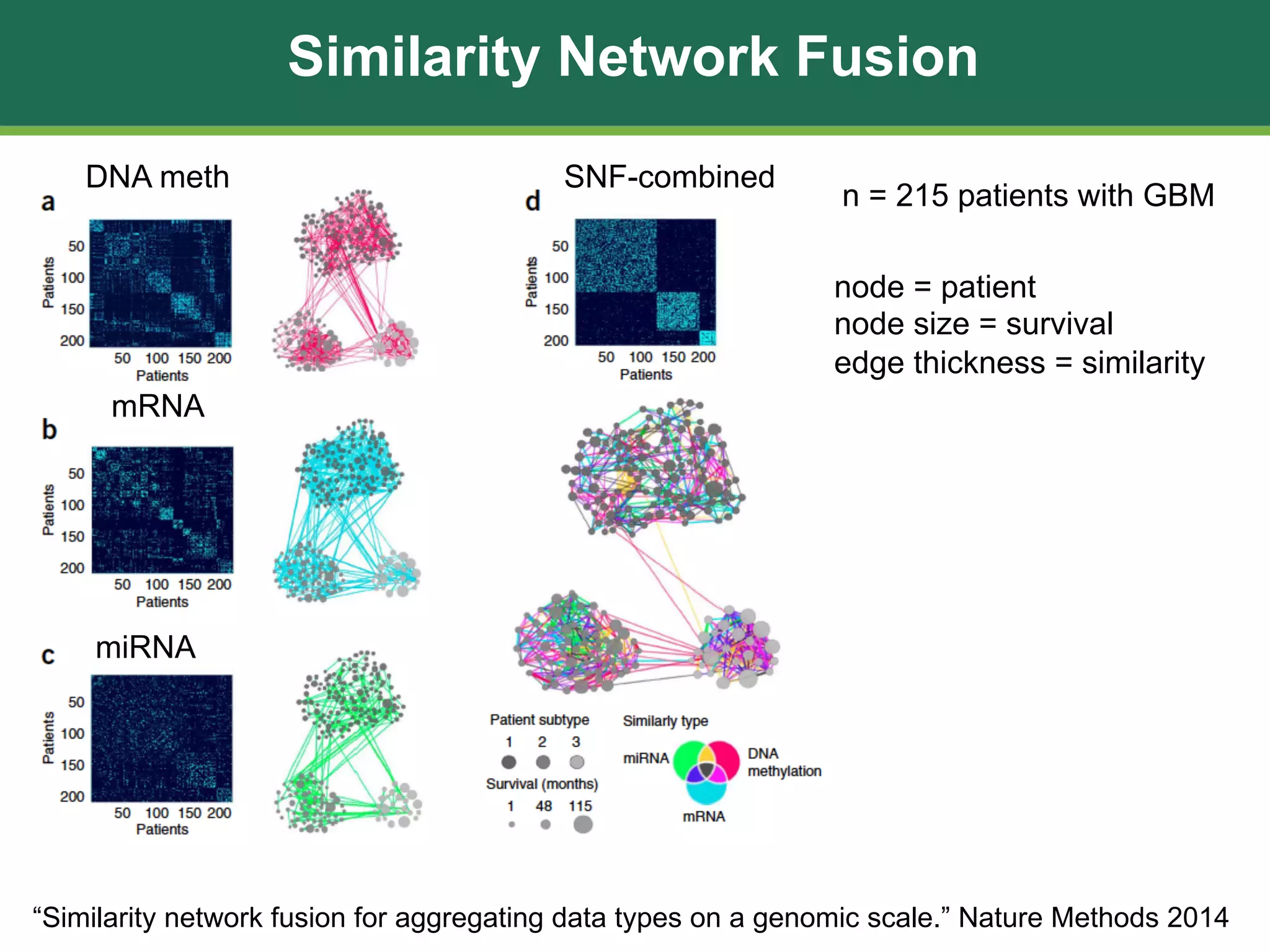 Similarity Network Fusion
“Similarity network fusion for aggregating data types on a genomic scale.” Nature Methods 2014
node = patient
node size = survival
edge thickness = similarity
mRNA
miRNA
DNA meth SNF-combined
n = 215 patients with GBM
 