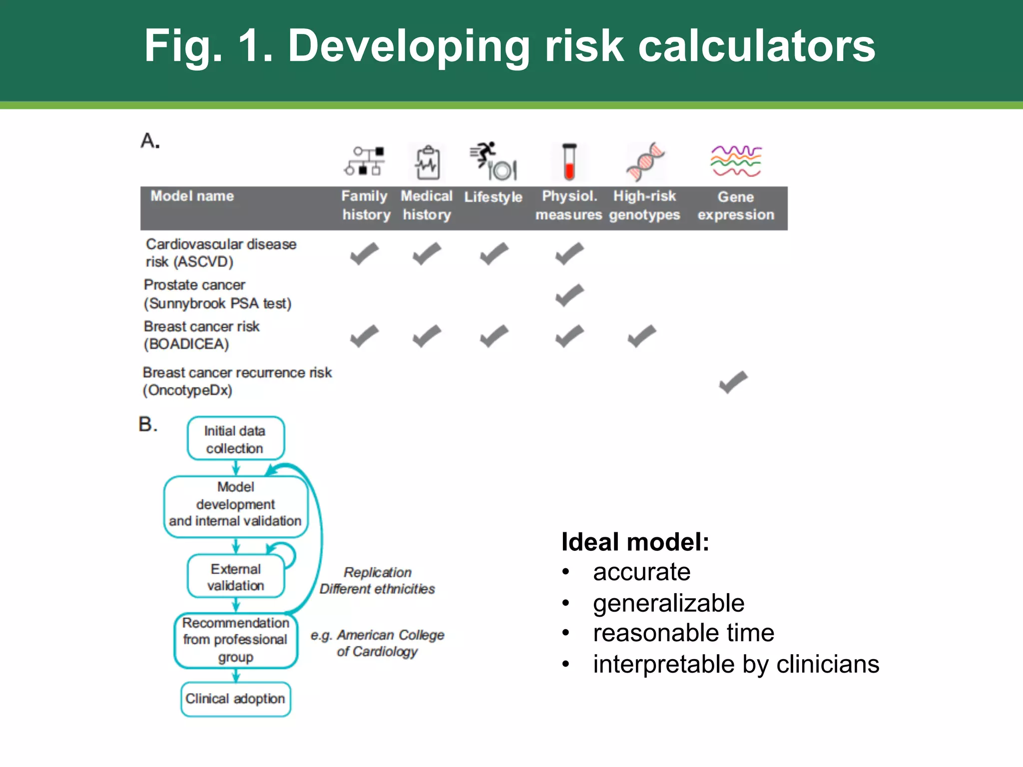 Fig. 1. Developing risk calculators
Ideal model:
• accurate
• generalizable
• reasonable time
• interpretable by clinicians
 