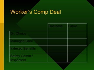 Worker’s Comp Deal Business Labor Dr. Choice Managed Care Indexed Benefits Safety Comm./ Inspectors 