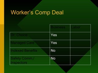 Worker’s Comp Deal Business Labor Dr. Choice Yes  Managed Care Yes  Indexed Benefits No  Safety Comm./ Inspectors No  