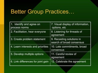 Better Group Practices… 1.  Identify and agree on  process norms 7. Visual display of information,  options, etc 2. Facilitation, hear everyone 8. Listening for threads of agreement 3. Create problem statement 9. Recasting solutions in search of broad consensus 4. Learn interests and priorities 10. Late commitments, broad consensus 5. Develop multiple options 11. Careful review of agreement 6. Link differences for joint gain 12. Celebrate the agreement 