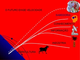 O FUTURO EXIGE VELOCIDADE SABEDORIA AGRICULTURA INDÚSTRIA INFORMAÇÃO CONHECIMENTO 