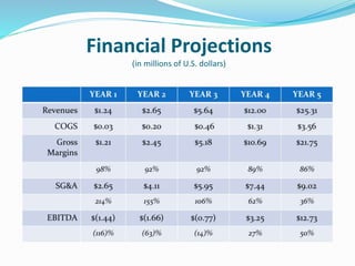 Financial Projections
(in millions of U.S. dollars)
 