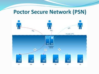 Poctor Secure Network (PSN)
 