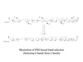 Illustration of PSO-based band selection (Selecting 6 bands from  L  bands) 
