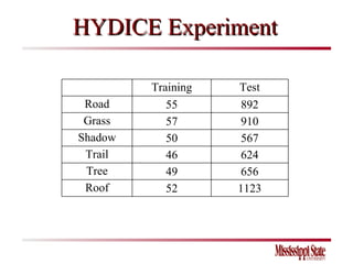 HYDICE Experiment Training Test Road 55 892 Grass 57 910 Shadow 50 567 Trail 46 624 Tree 49 656 Roof 52 1123 