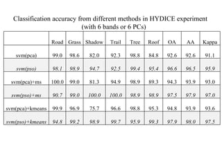 Classification accuracy from different methods in HYDICE experiment (with 6 bands or 6 PCs) Road Grass Shadow Trail Tree Roof OA AA Kappa svm(pca) 99.0 98.6 82.0 92.3 98.8 84.8 92.6 92.6 91.1 svm(pso) 98.1 98.9 94.7 92.5 99.4 95.4 96.6 96.5 95.9 svm(pca)+ms 100.0 99.0 81.3 94.9 98.9 89.3 94.3 93.9 93.0 svm(pso)+ms 90.7 99.0 100.0 100.0 98.9 98.9 97.5 97.9 97.0 svm(pca)+kmeans 99.9 96.9 75.7 96.6 98.8 95.3 94.8 93.9 93.6 svm(pso)+kmeans 94.8 99.2 98.9 99.7 95.9 99.3 97.9 98.0 97.5 