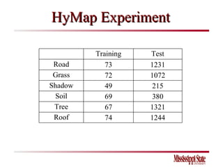 HyMap Experiment Training Test Road 73 1231 Grass 72 1072 Shadow 49 215 Soil 69 380 Tree 67 1321 Roof 74 1244 