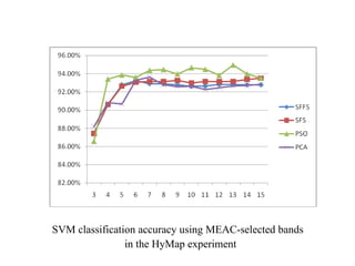 SVM classification accuracy using MEAC-selected bands  in the HyMap experiment 