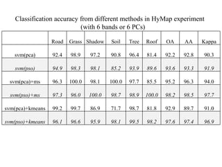 Classification accuracy from different methods in HyMap experiment (with 6 bands or 6 PCs) Road Grass Shadow Soil Tree Roof OA AA Kappa svm(pca) 92.4 98.9 97.2 90.8 96.4 81.4 92.2 92.8 90.3 svm(pso) 94.9 98.3 98.1 85.2 93.9 89.6 93.6 93.3 91.9 svm(pca)+ms 96.3 100.0 98.1 100.0 97.7 85.5 95.2 96.3 94.0 svm(pso)+ms 97.3 96.0 100.0 98.7 98.9 100.0 98.2 98.5 97.7 svm(pca)+kmeans 99.2 99.7 86.9 71.7 98.7 81.8 92.9 89.7 91.0 svm(pso)+kmeans 96.1 96.6 95.9 98.1 99.5 98.2 97.6 97.4 96.9 