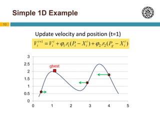 10
Simple 1D Example
0
0.5
1
1.5
2
2.5
3
0 1 2 3 4 5
Update velocity and position (t=1)
gbest
 