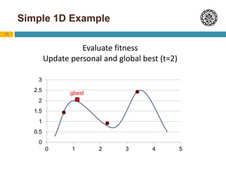 11
Simple 1D Example
0
0.5
1
1.5
2
2.5
3
0 1 2 3 4 5
Evaluate fitness
Update personal and global best (t=2)
gbest
 