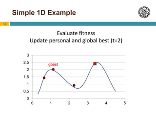 12
Simple 1D Example
0
0.5
1
1.5
2
2.5
3
0 1 2 3 4 5
Evaluate fitness
Update personal and global best (t=2)
gbest
 
