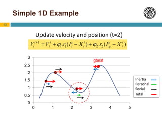 13
Simple 1D Example
0
0.5
1
1.5
2
2.5
3
0 1 2 3 4 5
gbest
Update velocity and position (t=2)
Inertia
Personal
Social
Total
 