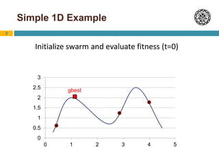 9
Simple 1D Example
0
0.5
1
1.5
2
2.5
3
0 1 2 3 4 5
Initialize swarm and evaluate fitness (t=0)
gbest
 