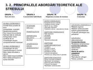 3. 2. PRINCIPALELE ABORDĂRI TEORETICE ALE
STRESULUI
SURSE EXTRINSECI
Condiţii fizice proaste de
lucru
Ambiguitatea avansării
Nesiguranţa postului
Risc crescut de accidente
Nelinişte faţă de retribuţie
Ambiguitatea rolului
Conflicte de rol
Constrângeri asupra
comportamentului individual
SURSE INTRINSECI
Constrângeri de timp
Supraîncărcarea în muncă
Mare /slabă dificultate a
sarcinii
Mare /slabă responsabilitate
Mare /slabă participare la
luarea deciziilor
SUSŢINERE
SOCIALĂ
PERSONALITATE
IMPORTANŢA
RELATIVĂ A
MUNCII
APARTENENŢA
SOCIO-
DEMOGRAFICĂ
SEMNE FIZIOLOGICE
Creşterea tensiunii arteriale
Creşterea ritmului cardiac
Dureri de cap, cefalee
Dificultăşi respiratorii
Colerterol, steroizi, catecolamine ridicate
SIMPTOME PSIHOLOGICE
Stări depresive
Anxietate
Iritabilitate
Oboseală
Epuizare profesională
SIMPTOME
COMPORTAMENTALE
Tabagism
Evadare în alcool
Evadare în droguri
Probeleme sexuale
Tulburări ale apetitului
Pierdere sau câstig exesiv în greutate
SIMPTOME SOMATICE
Dureri muscularo-scheletice
Manifestări dermatologice
Disfuncţii gastro-intestinale
Tulburări neurologice
Manifestări cardiovasculare
SĂNĂTATEA INDIVIDULUI
Maladii organice
Maladii cardiovasculare
Ulcere gastrointestinale
Tulburări psihologice sau
psihiatrice
SĂNĂTATEA
ORGANIZAŢIEI
Consecinţe directe:
Scăderea randamentului
Consecinţe indirecte :
Absenteism
Întârzieri
Starea de spirit a
angajatului
Accidente
Nemulţumiri, plîngeri
Greve, proteste
GRUPA I. GRUPA II GRUPA III. GRUPA IV.
Surse de stres Caracteristici individuale Simptome şi semne de tensiune Consecinţe
 