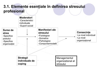 3.1. Elemente esenţiale în definirea stresului
profesional
Manifestari ale
stresului
-Fiziologice
-Somatice
-Psihologice
-Comportamentale
Surse de
stres
-Specifice
postului
-Specifice
organizaţiei
Moderatori
-Caracteristici
individuale
-Suport social
Consecinţe
-La nivel individual
-La nivel
organizaţional
Strategii
individuale de
coping
Managementul
organizational al
stresului
 