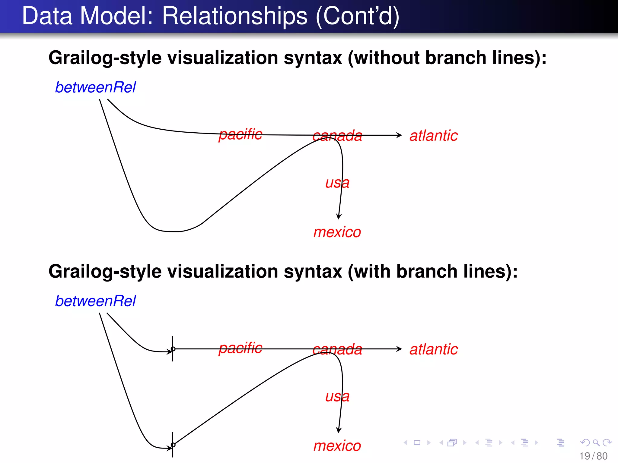 Data Model: Relationships (Cont’d)
Grailog-style visualization syntax (without branch lines):
betweenRel
canadapaciﬁc atlantic
usa
mexico
Grailog-style visualization syntax (with branch lines):
betweenRel
canadapaciﬁc atlantic
usa
mexico
19 / 80
 