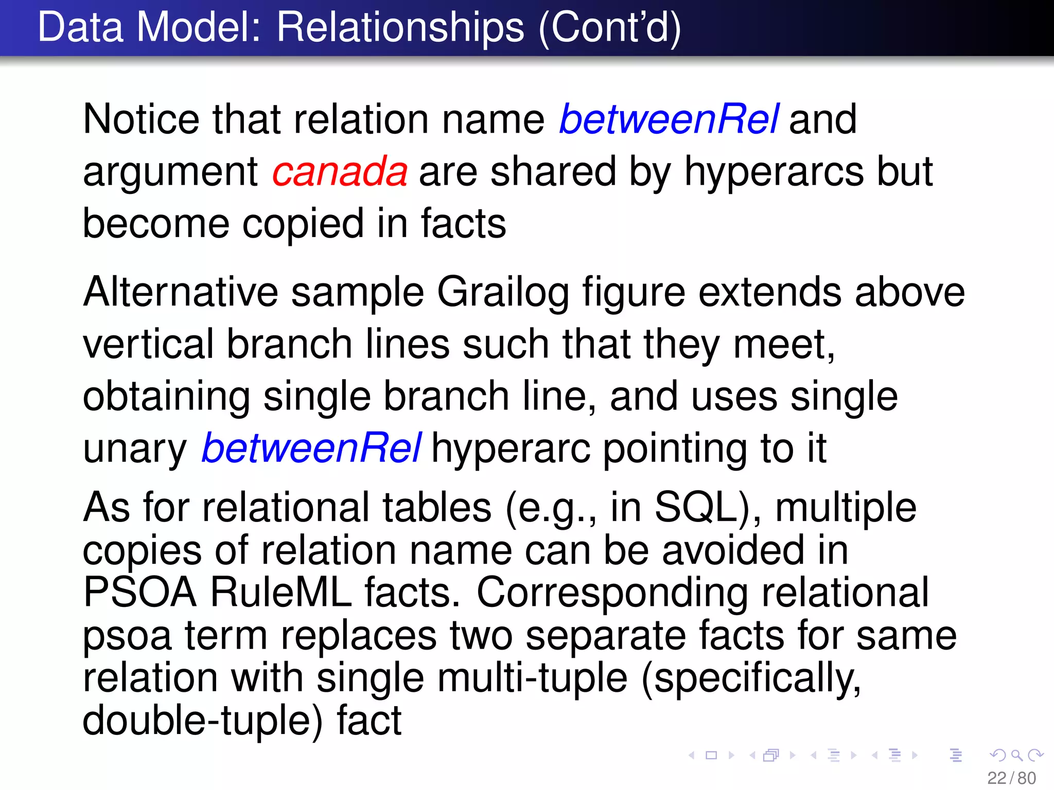 Data Model: Relationships (Cont’d)
Notice that relation name betweenRel and
argument canada are shared by hyperarcs but
become copied in facts
Alternative sample Grailog ﬁgure extends above
vertical branch lines such that they meet,
obtaining single branch line, and uses single
unary betweenRel hyperarc pointing to it
As for relational tables (e.g., in SQL), multiple
copies of relation name can be avoided in
PSOA RuleML facts. Corresponding relational
psoa term replaces two separate facts for same
relation with single multi-tuple (speciﬁcally,
double-tuple) fact
22 / 80
 
