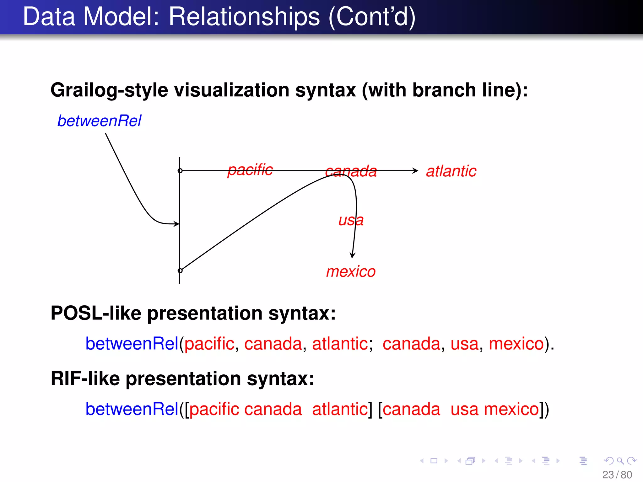 Data Model: Relationships (Cont’d)
Grailog-style visualization syntax (with branch line):
betweenRel
canadapaciﬁc atlantic
usa
mexico
POSL-like presentation syntax:
betweenRel(paciﬁc, canada, atlantic; canada, usa, mexico).
RIF-like presentation syntax:
betweenRel([paciﬁc canada atlantic] [canada usa mexico])
23 / 80
 