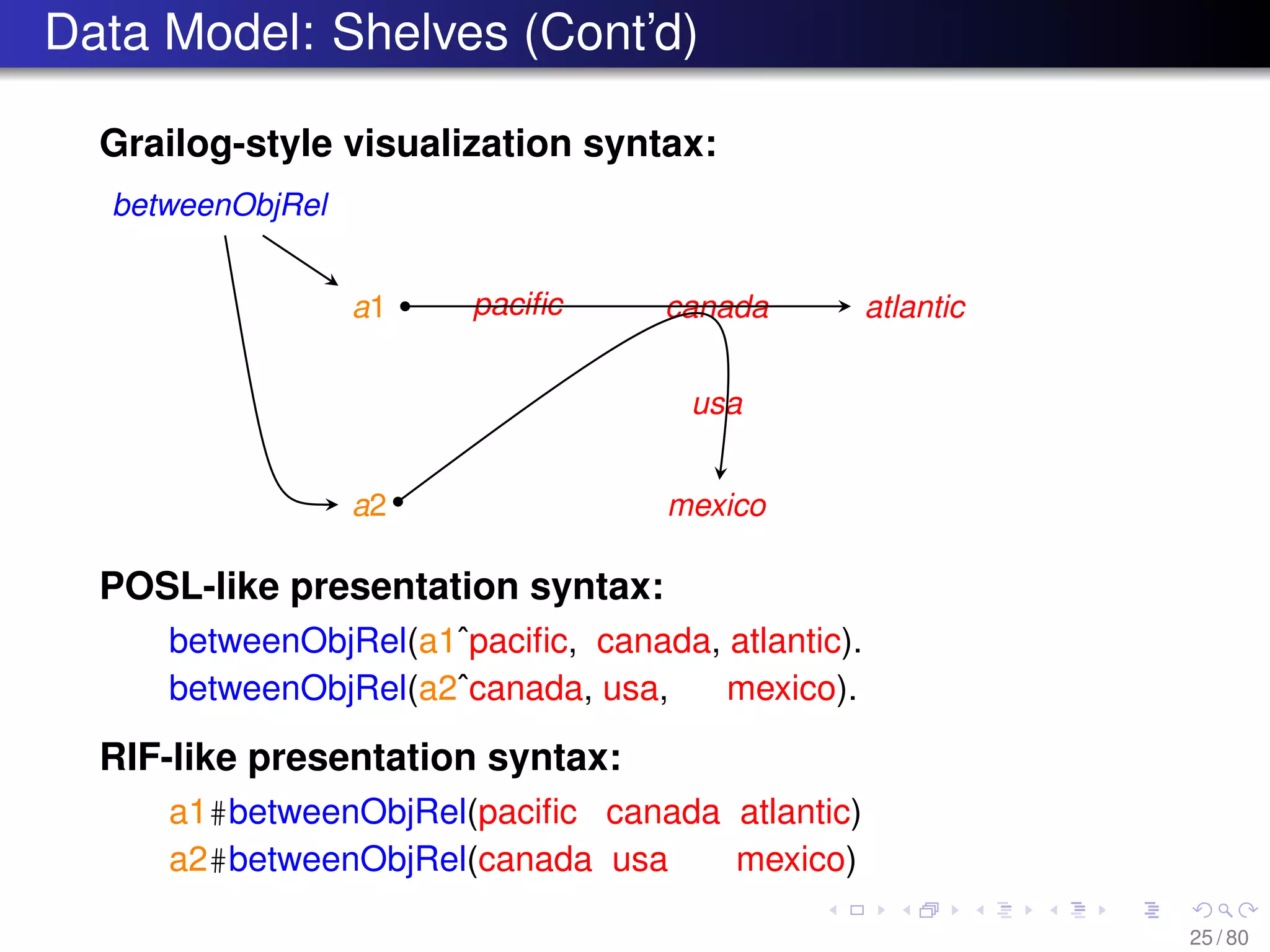 Data Model: Shelves (Cont’d)
Grailog-style visualization syntax:
betweenObjRel
a1
a2
canadapaciﬁc atlantic
usa
mexico
POSL-like presentation syntax:
betweenObjRel(a1ˆpaciﬁc, canada, atlantic).
betweenObjRel(a2ˆcanada, usa, mexico).
RIF-like presentation syntax:
a1#betweenObjRel(paciﬁc canada atlantic)
a2#betweenObjRel(canada usa mexico)
25 / 80
 