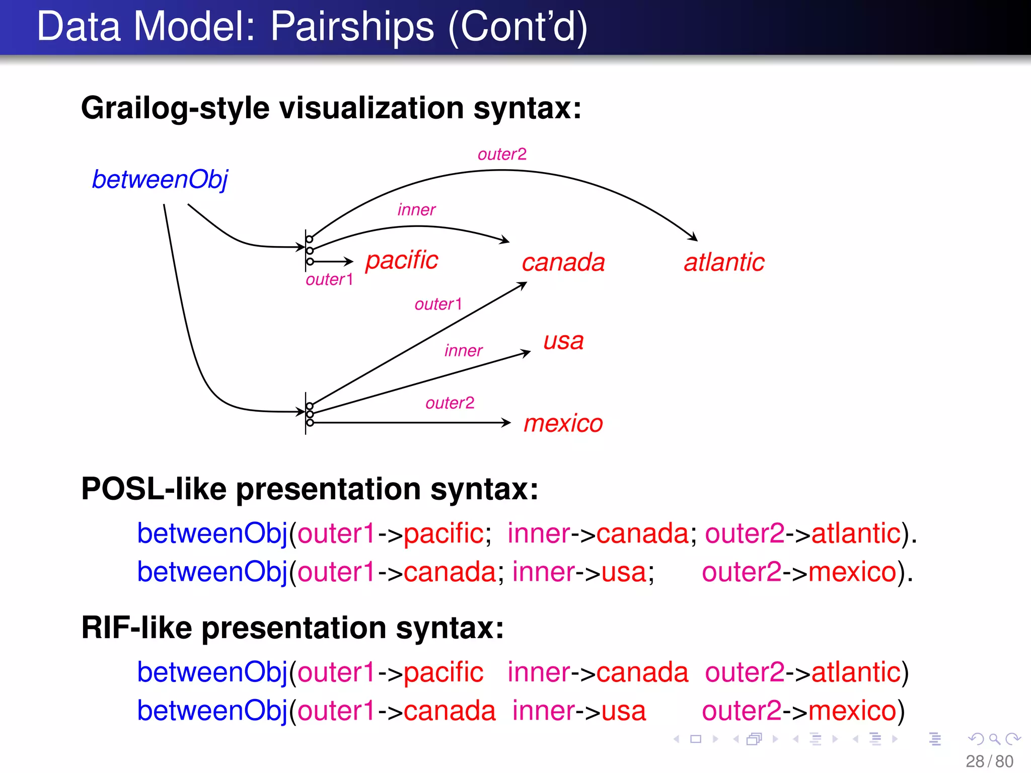 Data Model: Pairships (Cont’d)
Grailog-style visualization syntax:
betweenObj
b1
b2
canadapaciﬁc atlantic
usa
mexico
outer1
inner
outer2
outer1
inner
outer2
POSL-like presentation syntax:
betweenObj(outer1->paciﬁc; inner->canada; outer2->atlantic).
betweenObj(outer1->canada; inner->usa; outer2->mexico).
RIF-like presentation syntax:
betweenObj(outer1->paciﬁc inner->canada outer2->atlantic)
betweenObj(outer1->canada inner->usa outer2->mexico)
28 / 80
 