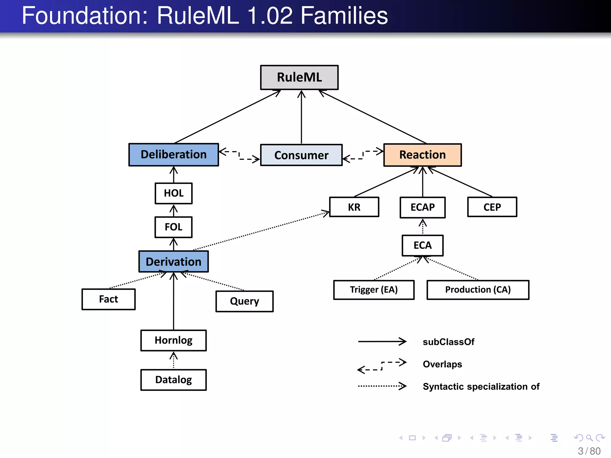 Foundation: RuleML 1.02 Families
RuleML
Deliberation Reaction
ECAPKR
HOL
FOL
Derivation
Hornlog
Datalog
Fact Query
Trigger (EA)
CEP
subClassOf
Overlaps
Syntactic specialization of
ECA
Production (CA)
Consumer
3 / 80
 