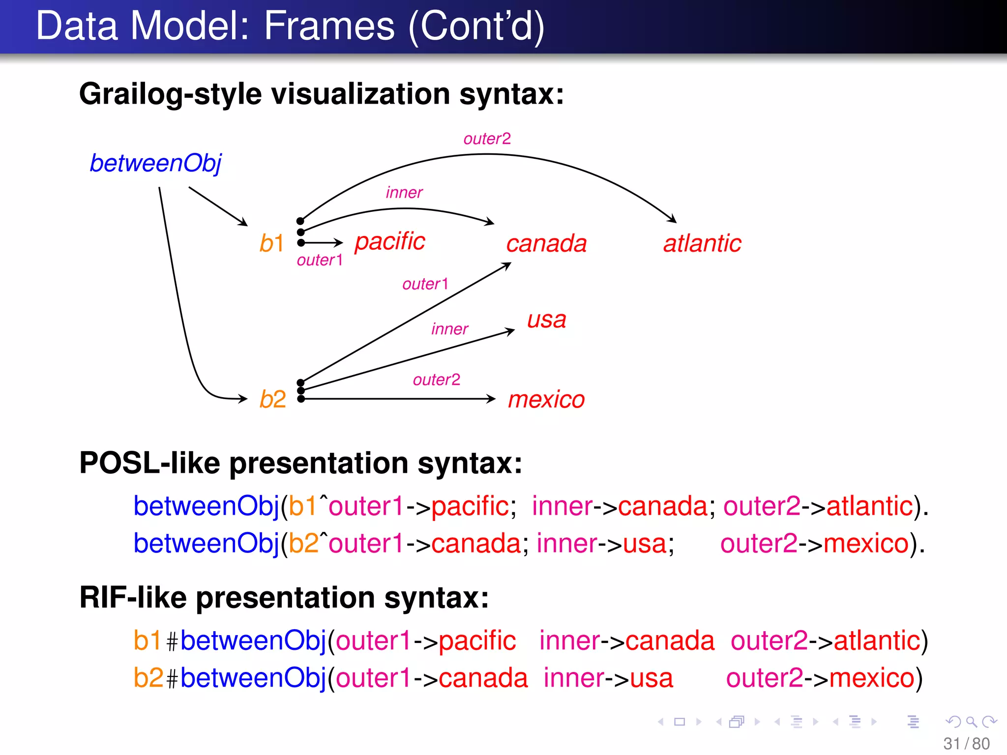 Data Model: Frames (Cont’d)
Grailog-style visualization syntax:
betweenObj
b1
b2
canadapaciﬁc atlantic
usa
mexico
outer1
inner
outer2
outer1
inner
outer2
POSL-like presentation syntax:
betweenObj(b1ˆouter1->paciﬁc; inner->canada; outer2->atlantic).
betweenObj(b2ˆouter1->canada; inner->usa; outer2->mexico).
RIF-like presentation syntax:
b1#betweenObj(outer1->paciﬁc inner->canada outer2->atlantic)
b2#betweenObj(outer1->canada inner->usa outer2->mexico)
31 / 80
 