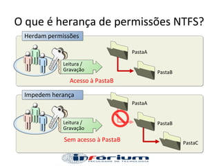 O que é herança de permissões NTFS?   Acesso à PastaB   PastaA   PastaB   Herdam permissões   Leitura / Gravação   Impedem herança   Sem acesso à PastaB   PastaA   PastaB   PastaC   Leitura / Gravação   