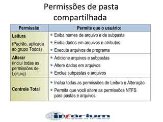 Permissões de pasta compartilhada   Permissão   Permite que o usuário:   Leitura (Padrão, aplicada ao grupo Todos)   Exiba nomes de arquivo e de subpasta   Exiba dados em arquivos e atributos   Execute arquivos de programa   Alterar   (inclui todas as permissões de Leitura)   Adicione arquivos e subpastas   Altere dados em arquivos   Exclua subpastas e arquivos   Controle Total   Inclua todas as permissões de Leitura e Alteração   Permita que você altere as permissões NTFS  para pastas  e arquivos 