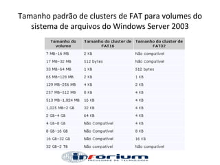 Tamanho padrão de clusters de FAT para volumes do sistema de arquivos do Windows Server 2003 