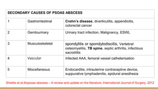 SECONDARY CAUSES OF PSOAS ABSCESS
1 Gastrointestinal Crohn’s disease, diverticulitis, appendicitis,
colorectal cancer
2 Genitourinary Urinary tract infection, Malignancy, ESWL
3 Musculoskeletal spondylitis or spondylodiscitis, Vertebral
osteomyelitis, TB spine, septic arthritis, infectious
sacroiliitis
4 Vascular Infected AAA, femoral vessel catheterisation
5 Miscellaneous Endocarditis, intrauterine contraceptive device,
suppurative lymphadenitis, epidural anesthesia
Shields et al.Iliopsoas abscess – A review and update on the literature, International Journal of Surgery, 2012
 