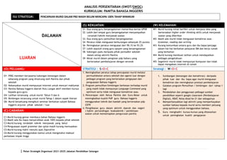 | Pelan Strategik Organisasi 2021-2025 Jabatan Pendidikan Selangor
ANALISIS PERSEKITARAN (SWOT/SWOC)
KURIKULUM: PANITIA BAHASA INGGERIS
ISU STRATEGIK: PENCAPAIAN MURID DALAM PBD MASIH BELUM MENCAPAI 100% TAHAP MINIMUM
DALAMAN
LUARAN
(S) KEKUATAN: (W) KELEMAHAN:
S1- Dua orang guru berpengalaman memeriksa kertas UPSR
S2- Lebih dari empat guru berpengalaman menyampaikan
ceramah/teknik menjawab soalan
S3- Dua orang guru pemulihan berpengalaman
S4- Peratus tidak menguasai berkurangan sebanyak 2% purata
S6- Peningkatan peratus menguasai dari 90.1% ke 93.2%
S7- Lebih sepuluh orang guru opsyen yang berpengalaman
S8- Sokongan padu daripada pihak pentadbir sekolah
dalam setiap aktiviti Panitia
S9- Minat murid dalam pengisian pdp baharu yang
berteraskan pembelajaran dengan seronok
W1- Murid kurang minat berfikir untuk menjana idea yang
berteraskan higher order thinking skills untuk menjawab
soalan yang diberikan
W2- Masih ada murid tidak menguasai kemahiran asas –
Grammar, reading dan writing
W3- Kurang komunikasi antara guru dan ibu bapa/penjaga
dalam hal-hal berkaitan pelajaran BM dan kerja rumah
yang berkaitan
W4- Murid kurang membuat latihan untuk mendapatkan
pelbagai pengetahuan
W5- Segelintir murid tidak mempunyai komputer dan tidak
dapat mengakses internet di rumah
(O) PELUANG: STRATEGI : S+O+C Strategi : W+O+C
O1- PIBG memberi kerjasama/sokongan kewangan dalam
sebarang program yang dirancang oleh Panitia dan pihak
sekolah
O2- Kebanyakan murid mempunyai internet untuk mencari maklumat
O3- Panitia Bahasa Inggeris daerah Hulu Langat aktif memberi kursus
kepada guru-guru
O4- Latihan terancang untuk murid Tahun 5 dan 6
O5- Bimbingan terancang untuk murid Tahap 1 dalam aspek literasi
O6- Murid berpeluang mengikuti seminar berkaitan subjek Bahasa
Inggeris anjuran pihak sekolah / luar
1. Meningkatkan peratus tahap pencapaian murid melalui
permuafakatan antara sekolah dan agensi luar dengan
pelbagai program yang berteraskan pengayaan dan
penguasaan Bahasa Inggeris
2. Program pemulihan/bimbingan berkesan terhadap murid
yang masih tidak mempunyai Language Command yang
optimum serta tidak menguasai kemahiran asas.
3. Pencerapan oleh Ketua Panitia dan Guru Besar untuk
meningkatkan kualiti PdP guru Bahasa Inggeris
menggunakan teknik dan kaedah yang berteraskan pdp
CEFR
4. Penglibatan guru dalam aktiviti daerah dan negeri
( hakim pertandingan koakademik / pembinaan
soalan untuk memantapkan pengurusan panitia
1. Sumbangan (kewangan dan kemahiran) daripada
pihak luar dan ibu bapa agar murid menguasai
kemahiran dan meningkatan prestasi pembelajaran
2. Galakan program Pemulihan / bimbingan dari tahap 1
lagi
3. Pendedahan dan penggunaan pelbagai sumber
pendidikan seperti google classroom (Pembelajaran
Digital), KBAT, Kelas Abad ke-21 dan sebagainya
4. Memperbanyakkan lagi aktiviti yang memperkayakan
sumber bahasa kepada murid serta memberi peluang
yang optimum untuk menggunakan bahasa.
5. Guru menghadiri kursus-kursus yang ditawarkan
untuk peningkatan kualiti pengajaran
(C) CABARAN:
C1-Murid kurang gemar membaca bahan Bahasa Inggeris
C2-Masih ada ibu bapa menyerahkan anak 100% kepada pihak sekolah
C3-Murid kurang terdedah teknik menjawab yang betul
C4-Penguasaan aspek grammar dan sytax masih kurang memuaskan
C5-Murid kurang mahir menulis ayat figurative
C6-Murid kurang menggunakan kamus untuk mengetahui maksud
perkataan impak tinggi
 
