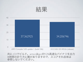 結果
0
10
20
30
40
ARM Compiler 5.05 update 1 (build 106) GCC4.8.4 20140526 (release)
共に-O3でビルド。armccはgccの9.2%高速なバイナリを出力
※時間の計り方に難がありますので、スコアそれ自体は 
参照しないでください。
37.362925 34.206746
 