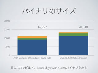 バイナリのサイズ
0
7500
15000
22500
30000
ARM Compiler 5.05 update 1 (build 106) GCC4.8.4 20140526 (release)
共に-O3でビルド。armccはgccの84.56%のバイナリを出力
16,952 20,048
 