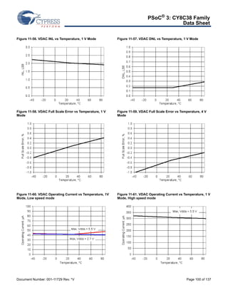 PSoC® 3: CY8C38 Family 
Data Sheet 
Figure 11-56. VDAC INL vs Temperature, 1 V Mode Figure 11-57. VDAC DNL vs Temperature, 1 V Mode 
Figure 11-58. VDAC Full Scale Error vs Temperature, 1 V 
Mode 
Figure 11-59. VDAC Full Scale Error vs Temperature, 4 V 
Mode 
Figure 11-60. VDAC Operating Current vs Temperature, 1V 
Mode, Low speed mode 
Figure 11-61. VDAC Operating Current vs Temperature, 1 V 
Mode, High speed mode 
Document Number: 001-11729 Rev. *V Page 100 of 137 
 