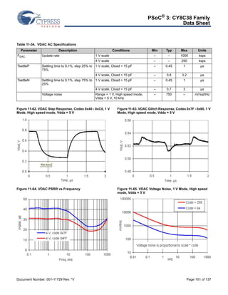 PSoC® 3: CY8C38 Family 
Data Sheet 
Table 11-34. VDAC AC Specifications 
Parameter Description Conditions Min Typ Max Units 
FDAC Update rate 1 V scale – – 1000 ksps 
4 V scale – – 250 ksps 
TsettleP Settling time to 0.1%, step 25% to 
75% 
1 V scale, Cload = 15 pF – 0.45 1 μs 
4 V scale, Cload = 15 pF – 0.8 3.2 μs 
TsettleN Settling time to 0.1%, step 75% to 
25% 
1 V scale, Cload = 15 pF – 0.45 1 μs 
4 V scale, Cload = 15 pF – 0.7 3 μs 
Voltage noise Range = 1 V, High speed mode, 
Vdda = 5 V, 10 kHz 
Figure 11-62. VDAC Step Response, Codes 0x40 - 0xC0, 1 V 
Mode, High speed mode, Vdda = 5 V 
– 750 – nV/sqrtHz 
Figure 11-63. VDAC Glitch Response, Codes 0x7F - 0x80, 1 V 
Mode, High speed mode, Vdda = 5 V 
Figure 11-64. VDAC PSRR vs Frequency Figure 11-65. VDAC Voltage Noise, 1 V Mode, High speed 
mode, Vdda = 5 V 
Document Number: 001-11729 Rev. *V Page 101 of 137 
 