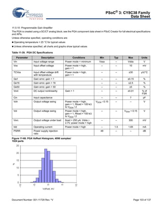 PSoC® 3: CY8C38 Family 
Data Sheet 
11.5.10 Programmable Gain Amplifier 
The PGA is created using a SC/CT analog block; see the PGA component data sheet in PSoC Creator for full electrical specifications 
and APIs. 
Unless otherwise specified, operating conditions are: 
 Operating temperature = 25 °C for typical values 
 Unless otherwise specified, all charts and graphs show typical values 
Table 11-39. PGA DC Specifications 
Parameter Description Conditions Min Typ Max Units 
Vin Input voltage range Power mode = minimum Vssa – Vdda V 
Vos Input offset voltage Power mode = high, 
gain = 1 
TCVos Input offset voltage drift 
with temperature 
Power mode = high, 
gain = 1 
Ge1 Gain error, gain = 1 – – ±0.15 % 
Ge16 Gain error, gain = 16 – – ±2.5 % 
Ge50 Gain error, gain = 50 – – ±5 % 
Vonl DC output nonlinearity Gain = 1 – – ±0.01 % of 
Cin Input capacitance – – 7 pF 
Voh Output voltage swing Power mode = high, 
gain = 1, Rload = 100 k 
to VDDA / 2 
Vol Output voltage swing Power mode = high, 
gain = 1, Rload = 100 k 
to VDDA / 2 
Vsrc Output voltage under load Iload = 250 μA, Vdda  
2.7V, power mode = high 
Idd Operating current Power mode = high – 1.5 1.65 mA 
PSRR Power supply rejection 
ratio 
Figure 11-66. PGA Voffset Histogram, 4096 samples/ 
1024 parts 
– – 10 mV 
– – ±30 μV/°C 
FSR 
VDDA – 0.15 – – V 
– – VSSA + 0.15 V 
– – 300 mV 
48 – – dB 
Document Number: 001-11729 Rev. *V Page 103 of 137 
 